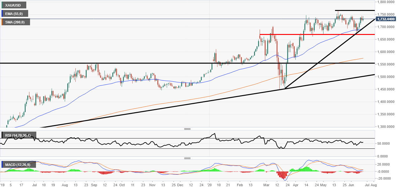 Gold price analysis